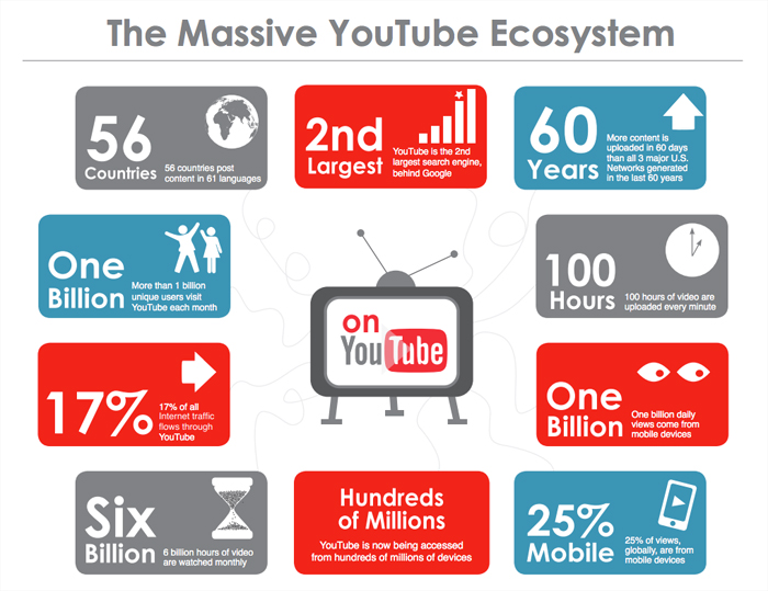 Massive youtube ecosystem